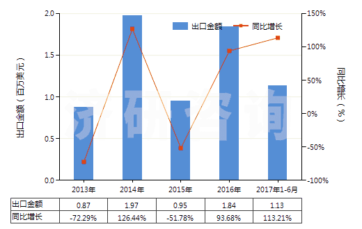 2013-2017年6月中國(guó)粘膠纖維高強(qiáng)力紗(HS54031000)出口總額及增速統(tǒng)計(jì)